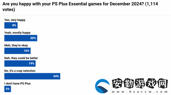 外媒調(diào)查本月PS+會免游戲滿意度