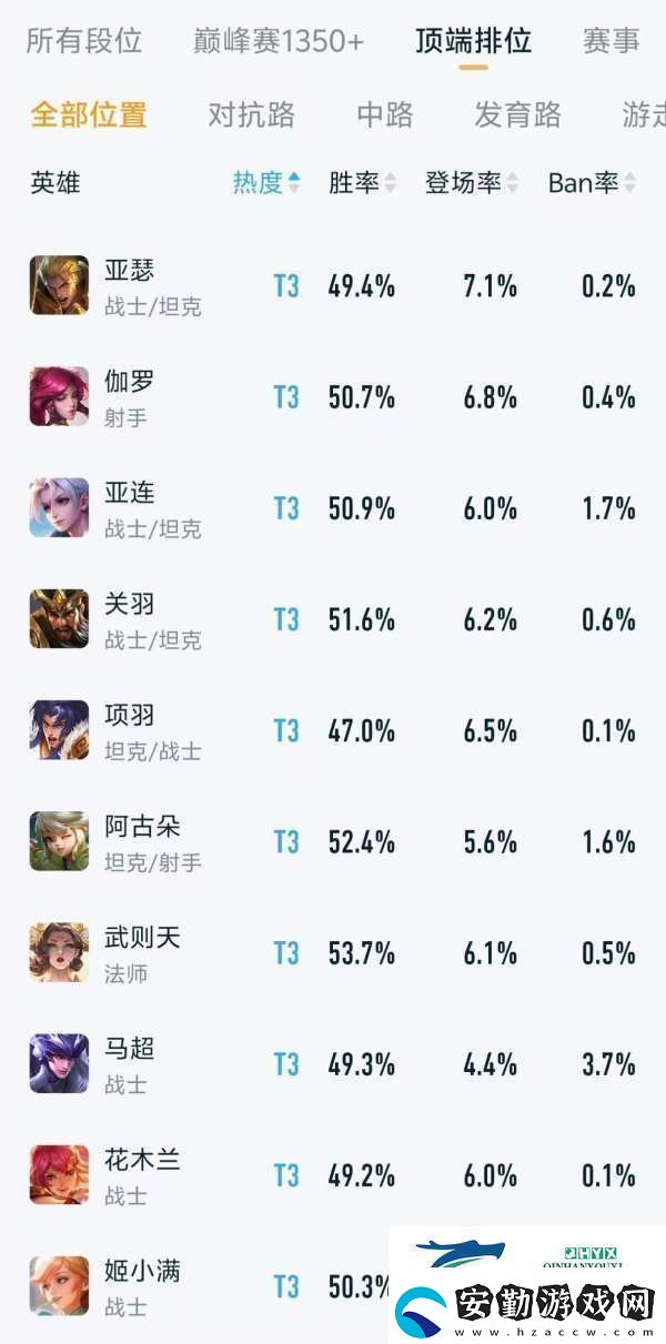 頂端排位熱度、出場率排行