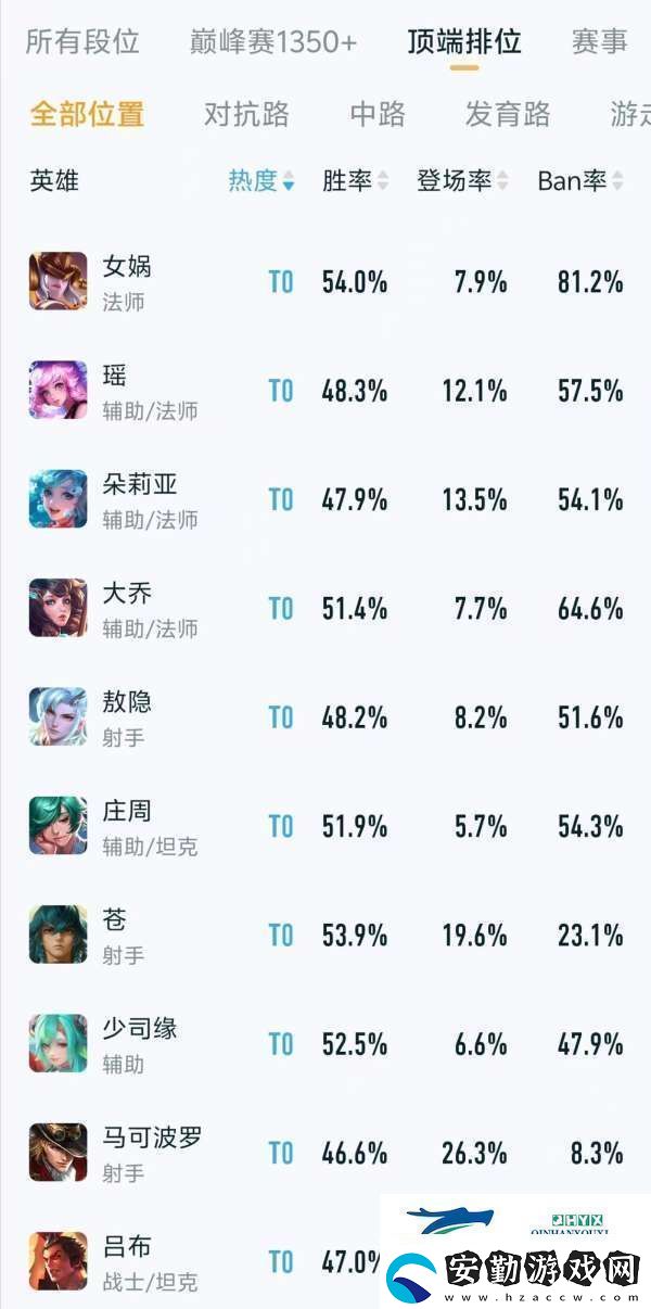 頂端排位熱度、出場率排行