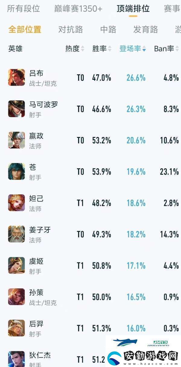 頂端排位熱度、出場率排行
