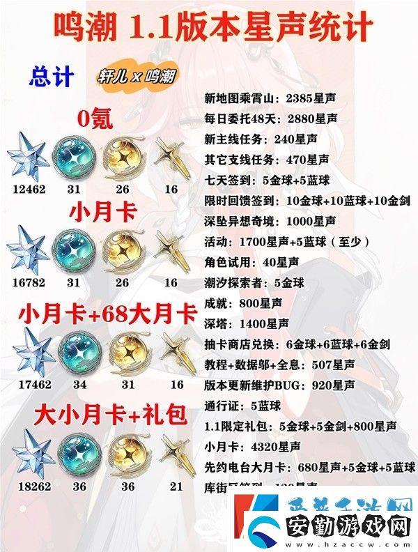 鳴潮1.1版本可以獲得多少抽
