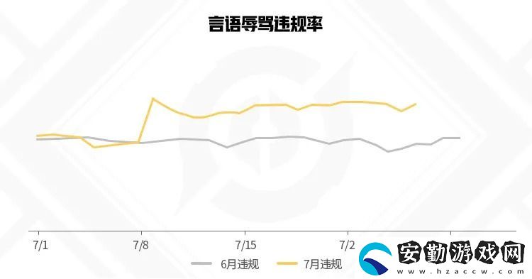 王者榮耀7月違規(guī)信息報告