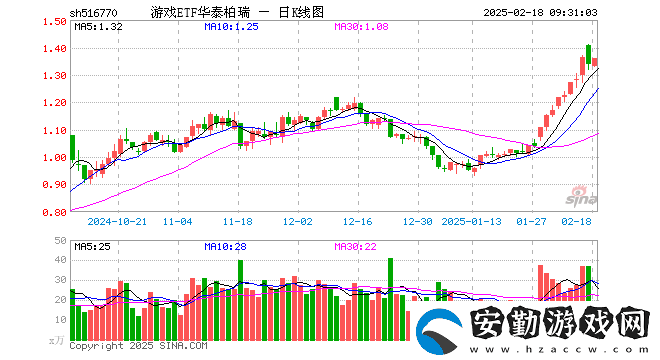 游戲ETF華泰柏瑞開(kāi)盤微跌