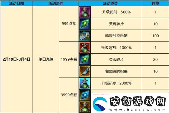 奇跡降臨等級(jí)上限突破！新服“洛倫西亞”2月19日首發(fā)來(lái)襲！