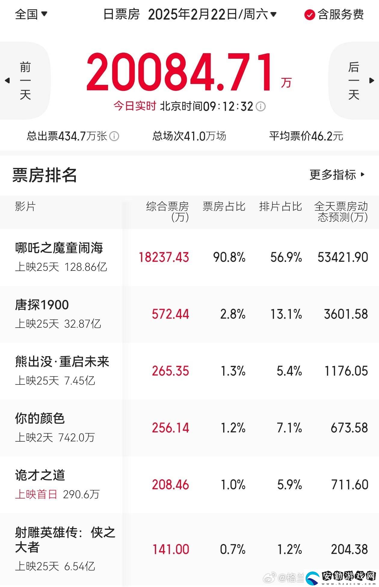 哪吒引爆票房！9點大盤破2億占9成