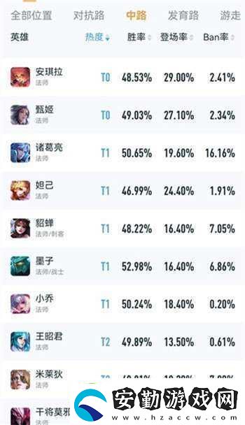 王者榮耀二月法師排行榜揭曉