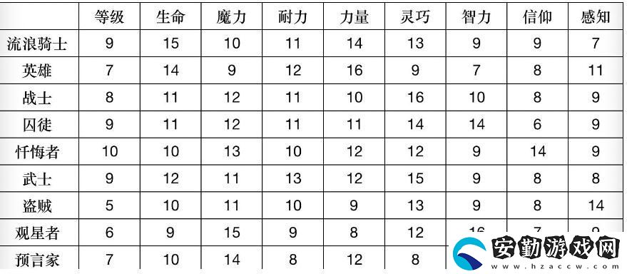 艾爾登法環(huán)職業(yè)大全