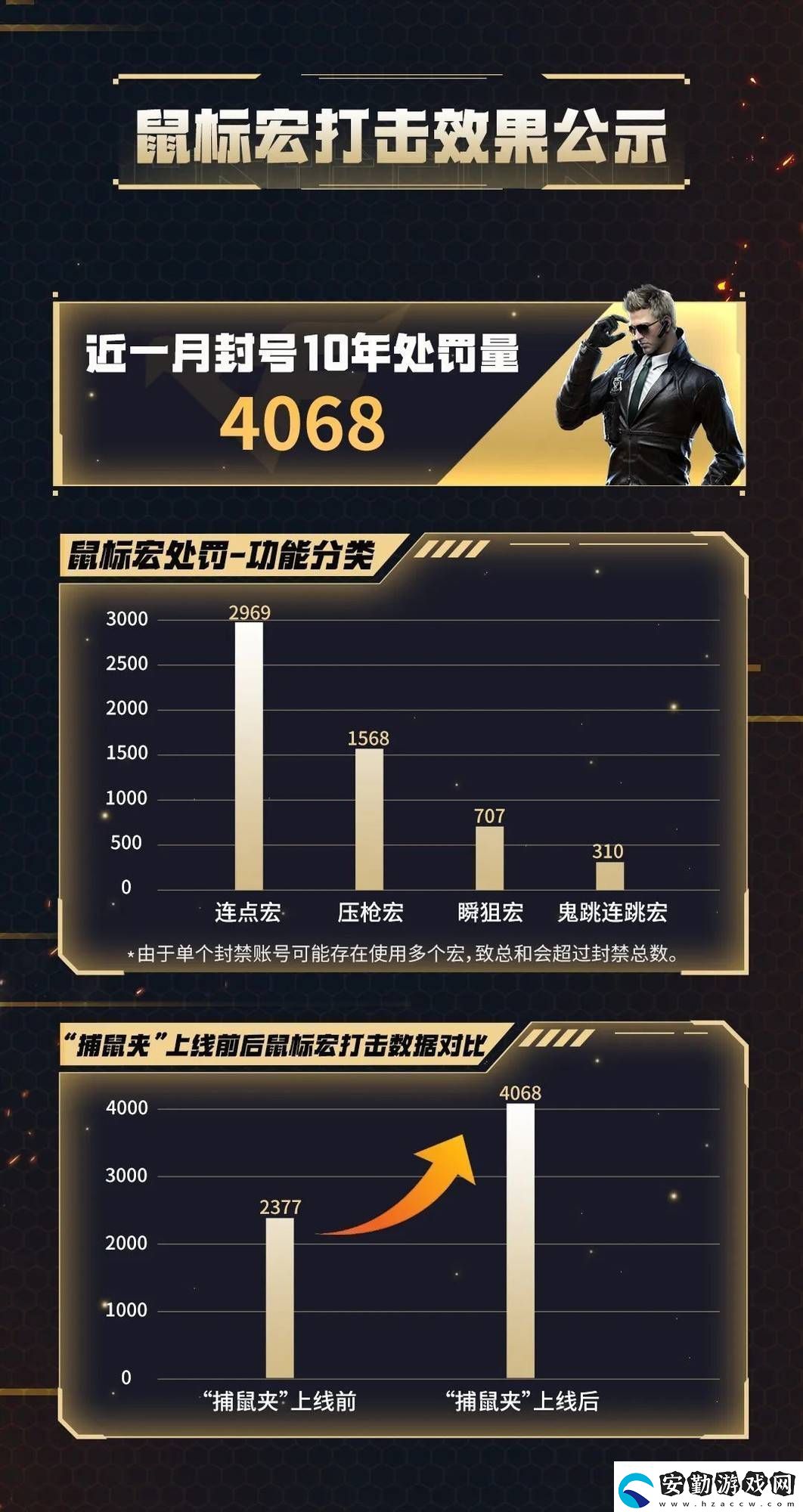 騰訊游戲重拳出擊！鼠標(biāo)宏作弊