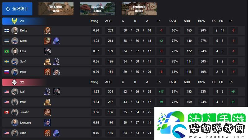 【曼谷大師賽】VIT