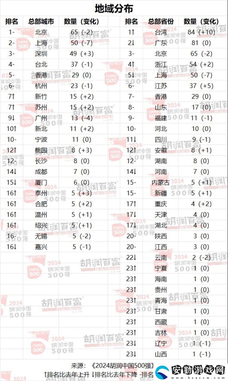 合肥5企上榜！2024胡潤(rùn)中國(guó)500強(qiáng)榜單揭曉