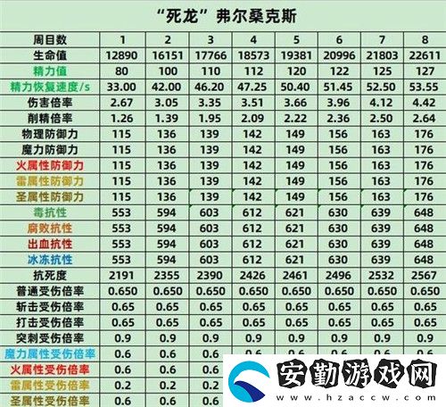 艾爾登法環(huán)BOSS屬性表