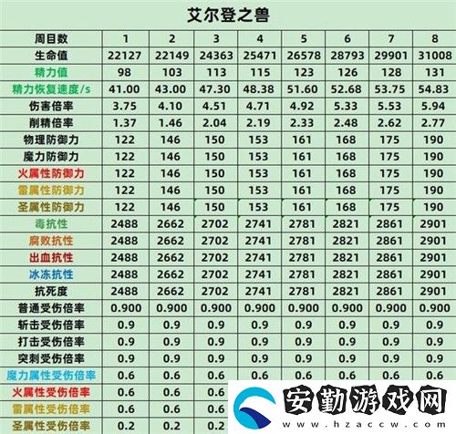 艾爾登法環(huán)BOSS屬性表