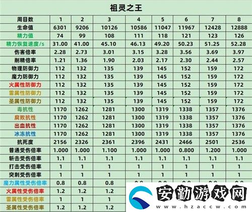 艾爾登法環(huán)BOSS屬性表