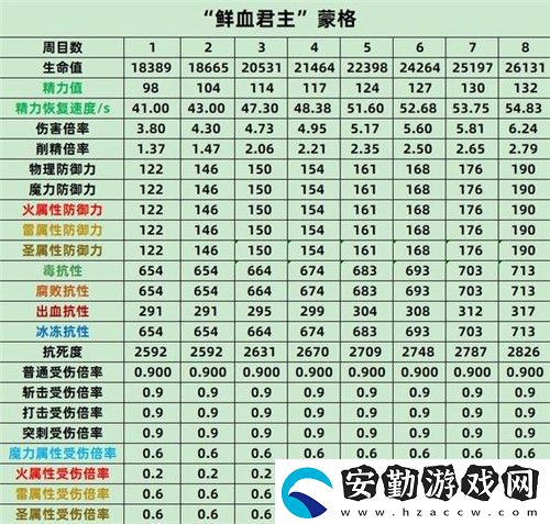 艾爾登法環(huán)BOSS屬性表