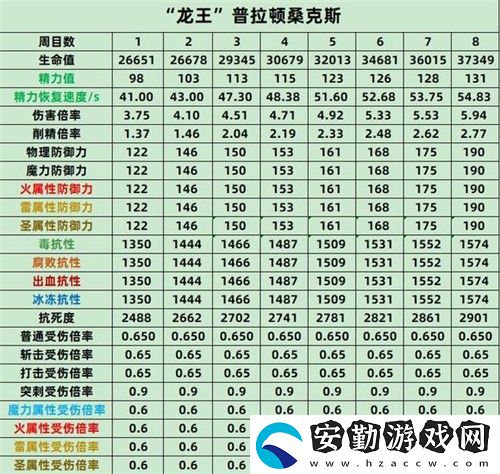 艾爾登法環(huán)BOSS屬性表