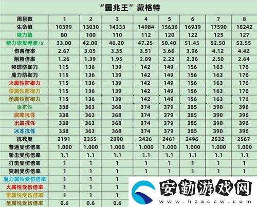 艾爾登法環(huán)BOSS屬性表