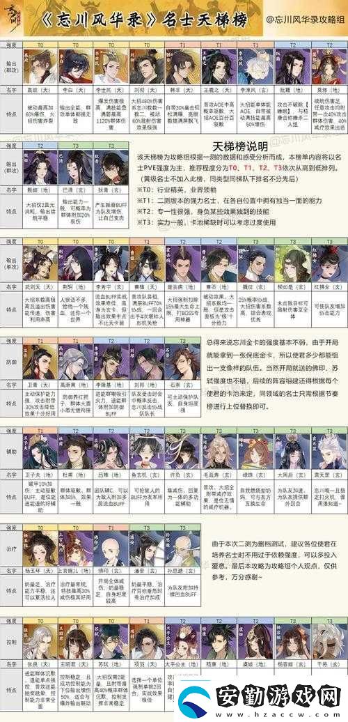 忘川風(fēng)華錄角色強(qiáng)度排行揭曉誰才是隱藏的最厲害人物