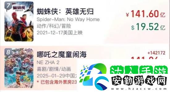 沖擊全球第七！哪吒2票房超141億