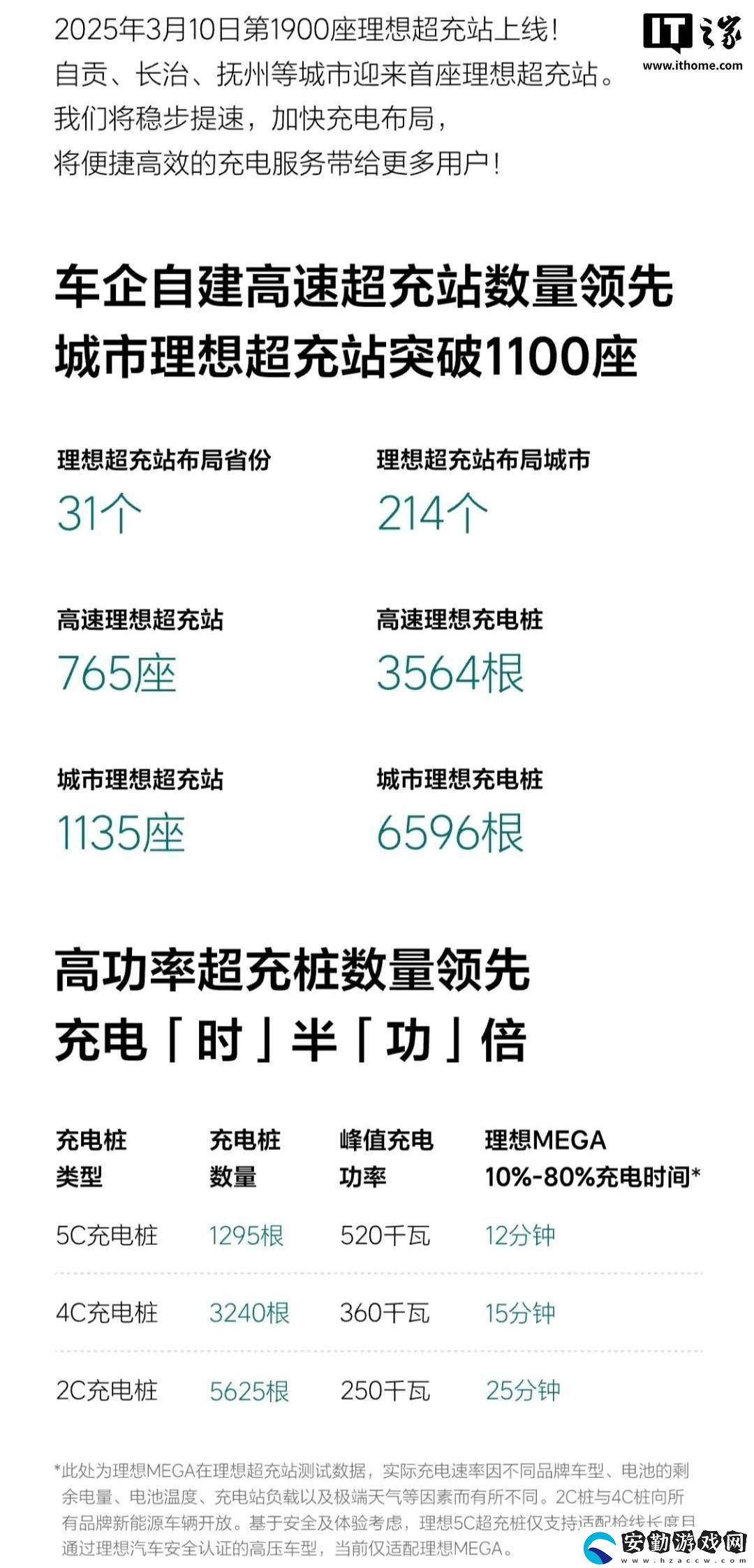 理想汽車超充站突破1900座大關