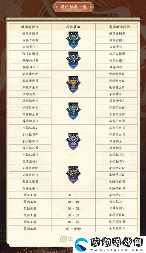 王者榮耀段位繼承表