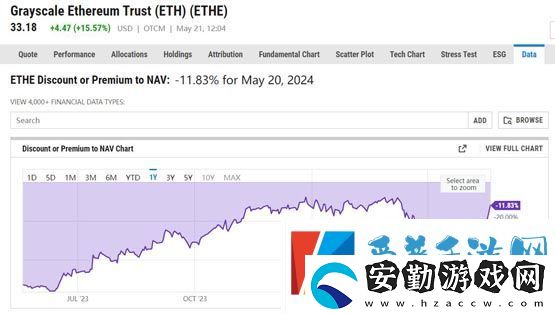 灰度以太坊基金ETHE負(fù)溢價持續(xù)收窄!律師料SEC將放棄稱ETH為證券