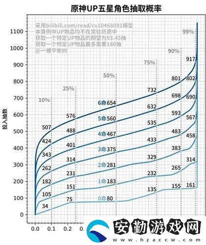 原神200抽能出多少個(gè)五星