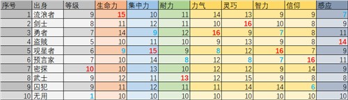 艾爾登法環(huán)開局選什么