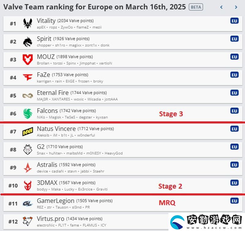 岌岌可危！Astralis或無緣BLAST.tv奧斯汀Major直邀