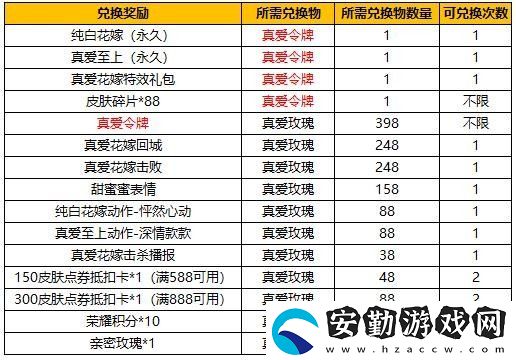王者榮耀純白花嫁抽獎(jiǎng)概率多少