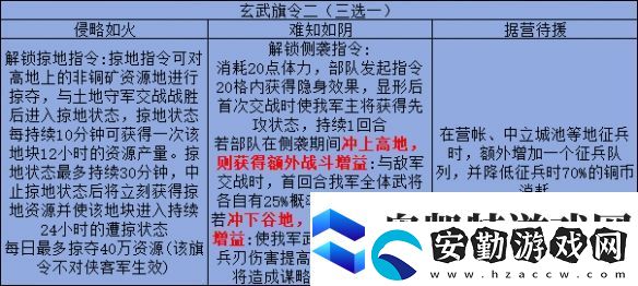 三國志戰(zhàn)略版旗令怎么用