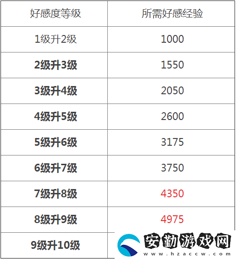 原神角色好感度一級多少經(jīng)驗