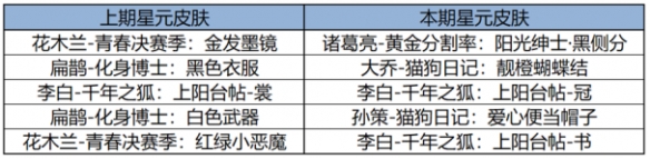 王者榮耀2月27日更新了什么
