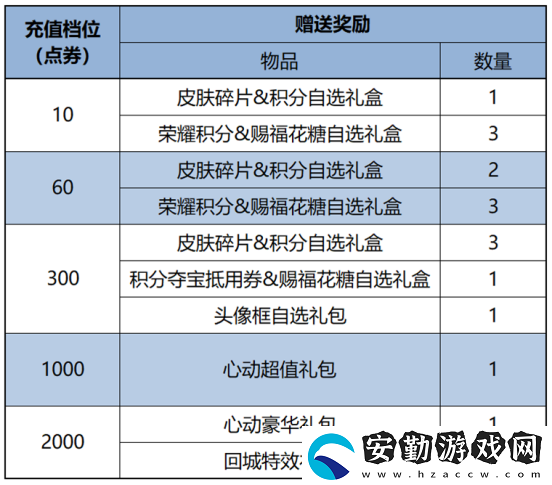 王者榮耀2月27日更新了什么