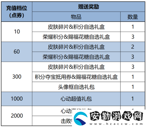 王者榮耀國(guó)色錦繡版本累計(jì)充值活動(dòng)獎(jiǎng)勵(lì)有哪些