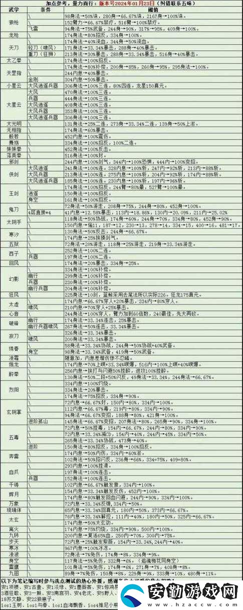 煙雨江湖狂風(fēng)寒冰流派絕殺攻略！手殘黨也能輕松秒BOSS的加點秘籍