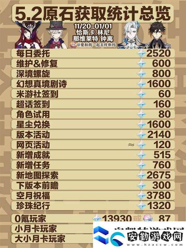 原神5.2原石總匯盤點5.2版本原石獲取總數一覽上半+下半