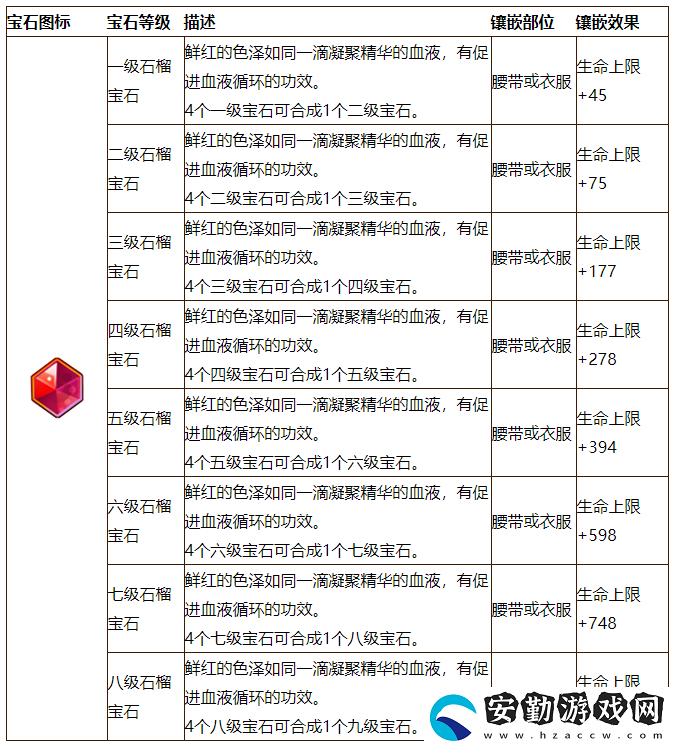 魔力寶貝石榴石等級(jí)屬性瀏覽表