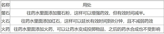 我的世界藥水怎么合成
