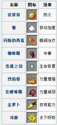 我的世界藥水怎么合成