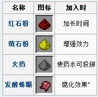 我的世界藥水怎么合成
