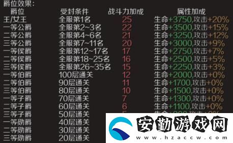 魔域手游爵位怎么獲得
