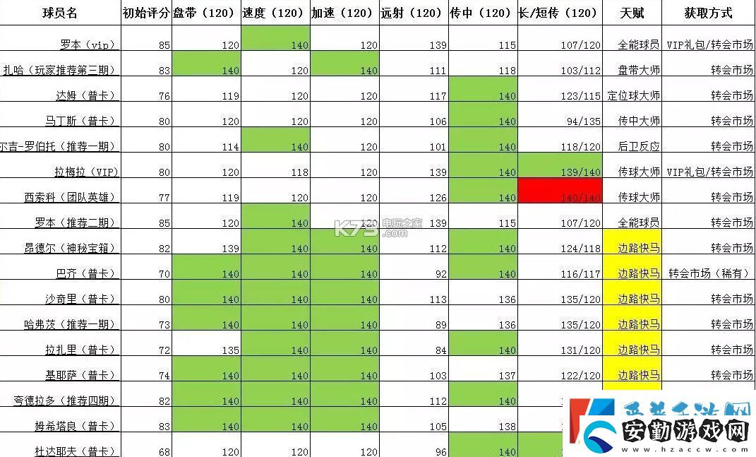 FIFA足球世界右前衛(wèi)球員推薦