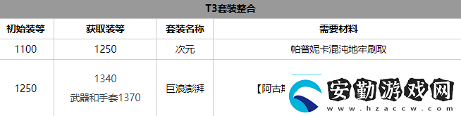命運(yùn)方舟氣功師套裝選擇推薦攻略助你技能突破
