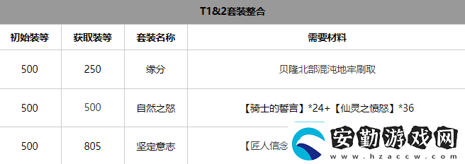 命運(yùn)方舟氣功師套裝選擇推薦攻略助你技能突破