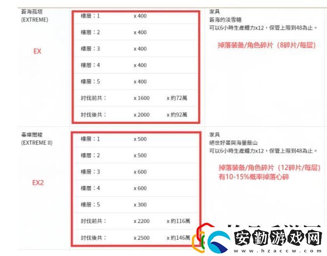 公主連結(jié)炸脖龍?jiān)趺创?></p><p>【 國(guó)服】公主連結(jié)將于3.15更新后開啟地下城【EX2】，將會(huì)有新的家具產(chǎn)出，由于【EX2】地下城可概率掉落【公主之心】，所以推薦3.15更新前不要打3.15日的地下城。</p><p>一、與EX收益對(duì)比</p><p>相對(duì)而言，EX2前4層收益要高于EX整體收益;由于現(xiàn)階段【瑪娜】【經(jīng)驗(yàn)藥水】【強(qiáng)化石】隨著等級(jí)的提升開始出現(xiàn)短缺，且EX2可以概率掉落心碎(口胡：有月卡預(yù)計(jì)一個(gè)月全打可以掉60碎左右)可以一定緩解現(xiàn)階段心碎缺口【周年后心碎2倍每月常駐】。</p><p>所以，通關(guān)EX2之后，即使沒有時(shí)間也可以打前四層，收益高于EX整體收益。</p><p>二、EX2整體推薦</p><p>1、首次通關(guān)盡快拿到手，因?yàn)橛畜w力家具。(記得一定要拿出來，倉(cāng)庫里可是沒體力產(chǎn)出的。)</p><p>2、對(duì)于EX2最后一關(guān)的問題。</p><p>如果沒有時(shí)間的話，首次通關(guān)之后，每日完成EX2前4關(guān)就好?！綞X2】最后一關(guān)，血量800W，現(xiàn)階段較難攻略，收益為【300地下城幣+30W瑪娜】，卻需要15分鐘——40分鐘以上的攻略時(shí)間，時(shí)間略長(zhǎng)。(希望別作死，拿沒改版前的版本)</p><p>現(xiàn)階段人物和練度打EX2是比較吃力的，可以等到8月的法師人權(quán)卡【似似花】，那時(shí)候快速通關(guān)，現(xiàn)在還是有一定難度(指時(shí)間和次數(shù))，仿佛讓人回到打VH地下城的感覺。</p><p>三、【EX2】打法介紹</p><p>此次【EX2】打法一共有兩種，一種是【自動(dòng)強(qiáng)推流】、一種是【手動(dòng)磨血流】，耗費(fèi)時(shí)間都會(huì)比較長(zhǎng)，擁有較高練度的玩家，推薦使用【自動(dòng)強(qiáng)推流】，【手動(dòng)磨血流】推薦box練度較低的玩家攻略，但各自治療角色練度不同，因此需要手動(dòng)調(diào)軸。</p><p>1、【強(qiáng)推】推薦陣容(無TP充能)</p><p style=