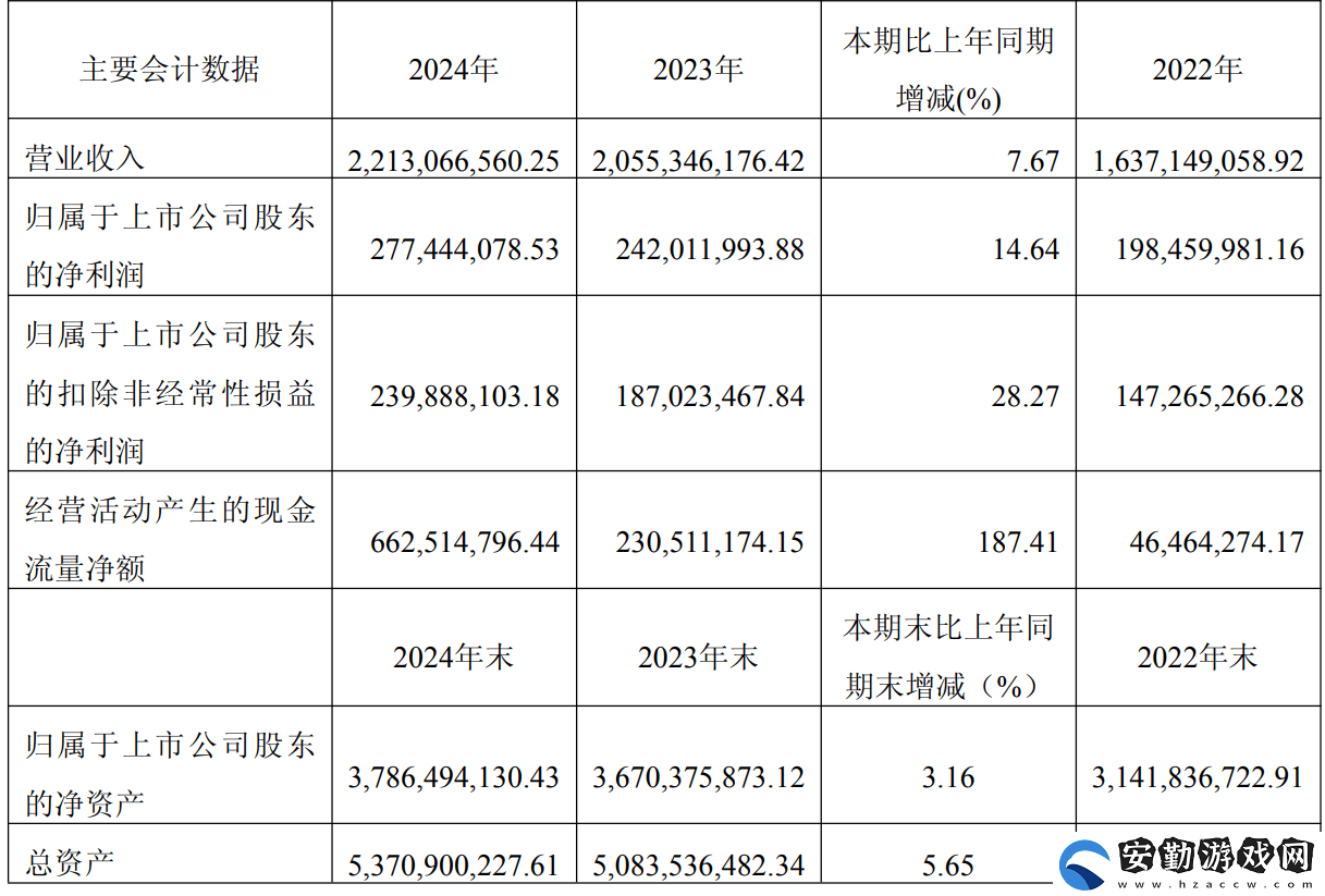 華懋科技2024年凈利潤2.77億元