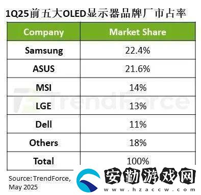 OLED顯示器市場爆發(fā)！2025年Q1出貨量猛增175%